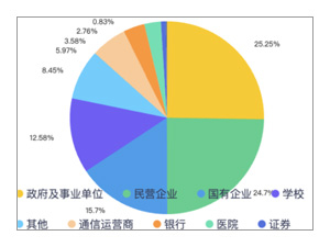 大模型的招投标订单都被谁拿走了？